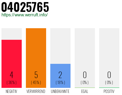 Rufnummer 04025765 Telefonnummer 04025765