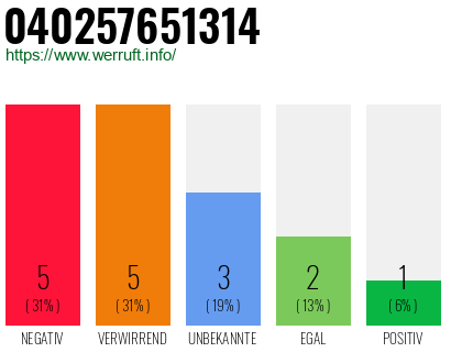 Rufnummer 040257651314 Telefonnummer 040257651314