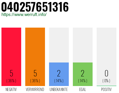 Rufnummer 040257651316 Telefonnummer 040257651316
