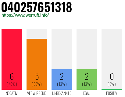 Rufnummer 040257651318 Telefonnummer 040257651318