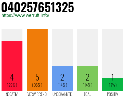 Rufnummer 040257651325 Telefonnummer 040257651325
