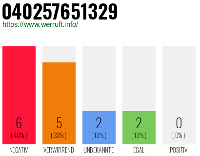 Rufnummer 040257651329 Telefonnummer 040257651329