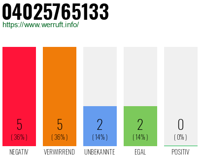 Rufnummer 04025765133 Telefonnummer 04025765133