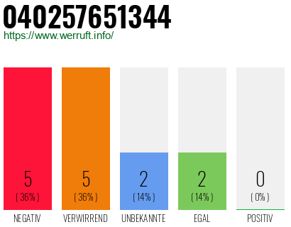 Rufnummer 040257651344 Telefonnummer 040257651344