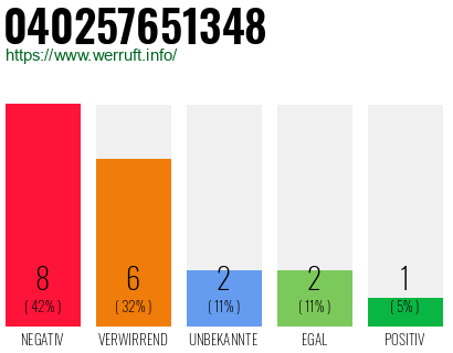 Rufnummer 040257651348 Telefonnummer 040257651348