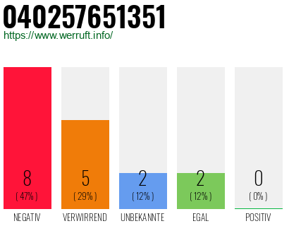 Rufnummer 040257651351 Telefonnummer 040257651351