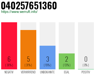 Rufnummer 040257651360 Telefonnummer 040257651360