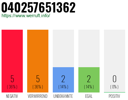 Rufnummer 040257651362 Telefonnummer 040257651362