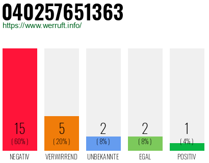 Rufnummer 040257651363 Telefonnummer 040257651363