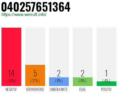Rufnummer 040257651364 Telefonnummer 040257651364