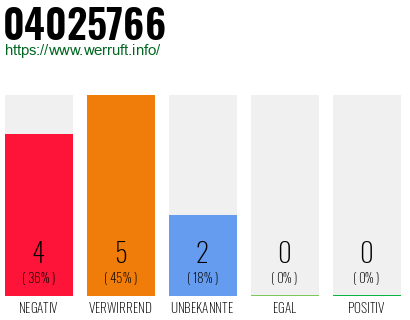 Rufnummer 04025766 Telefonnummer 04025766