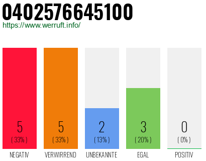 Rufnummer 0402576645100 Telefonnummer 0402576645100
