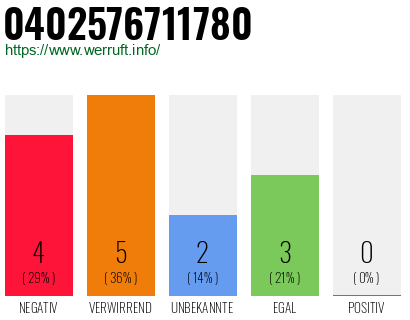 Rufnummer 0402576711780 Telefonnummer 0402576711780