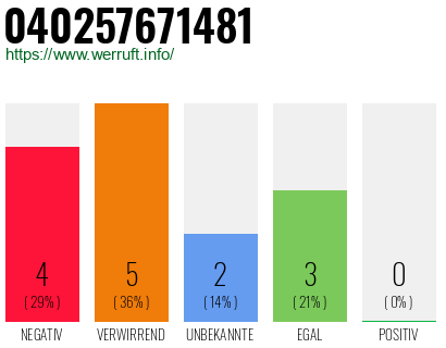 Rufnummer 040257671481 Telefonnummer 040257671481