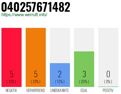 Rufnummer 040257671482 Telefonnummer 040257671482