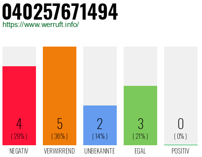 Rufnummer 040257671494 Telefonnummer 040257671494