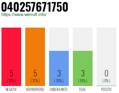 Rufnummer 040257671750 Telefonnummer 040257671750