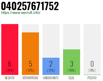 Rufnummer 040257671752 Telefonnummer 040257671752