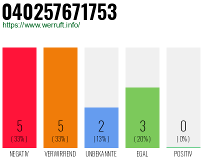 Rufnummer 040257671753 Telefonnummer 040257671753