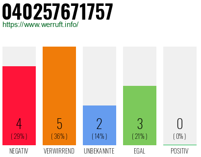 Rufnummer 040257671757 Telefonnummer 040257671757