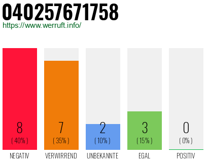 Rufnummer 040257671758 Telefonnummer 040257671758