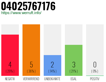 Rufnummer 04025767176 Telefonnummer 04025767176