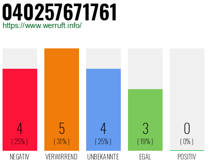 Rufnummer 040257671761 Telefonnummer 040257671761