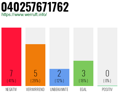 Rufnummer 040257671762 Telefonnummer 040257671762