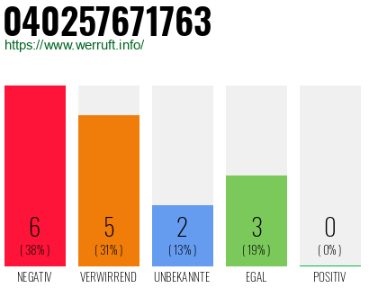 Rufnummer 040257671763 Telefonnummer 040257671763