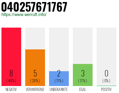 Rufnummer 040257671767 Telefonnummer 040257671767