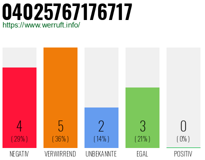 Rufnummer 04025767176717 Telefonnummer 04025767176717