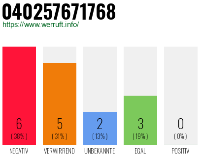 Rufnummer 040257671768 Telefonnummer 040257671768