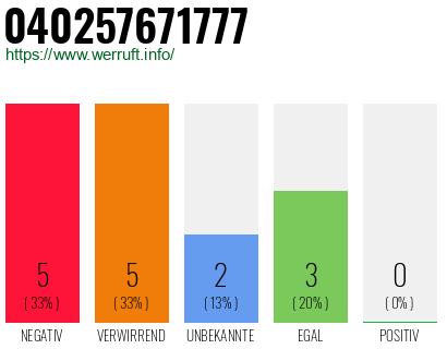 Rufnummer 040257671777 Telefonnummer 040257671777