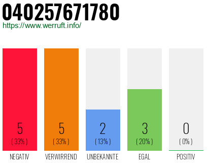 Rufnummer 040257671780 Telefonnummer 040257671780