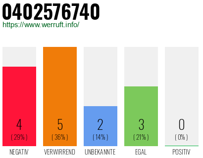 Rufnummer 0402576740 Telefonnummer 0402576740