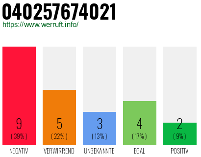 Rufnummer 040257674021 Telefonnummer 040257674021