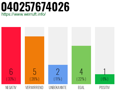 Rufnummer 040257674026 Telefonnummer 040257674026
