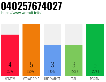 Rufnummer 040257674027 Telefonnummer 040257674027