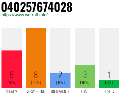 Rufnummer 040257674028 Telefonnummer 040257674028