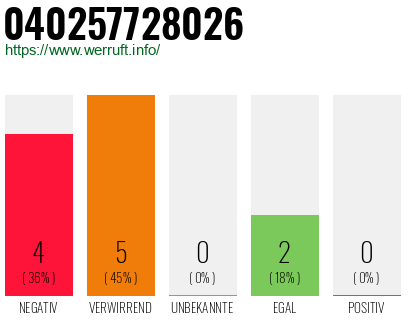 Rufnummer 040257728026 Telefonnummer 040257728026