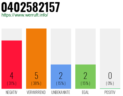 Rufnummer 0402582157 Telefonnummer 0402582157