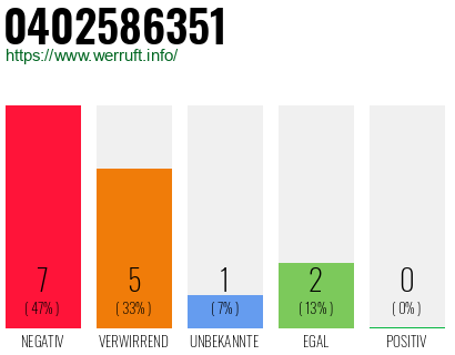 Rufnummer 0402586351 Telefonnummer 0402586351