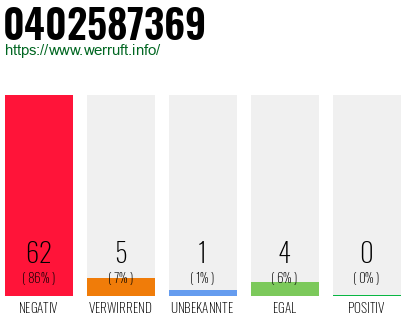 Rufnummer 0402587369 Telefonnummer 0402587369