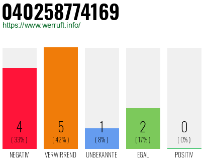 Rufnummer 040258774169 Telefonnummer 040258774169
