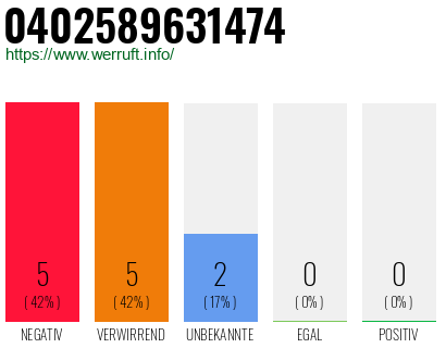 Rufnummer 0402589631474 Telefonnummer 0402589631474