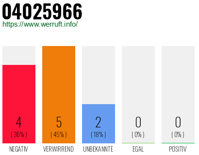 Rufnummer 04025966 Telefonnummer 04025966