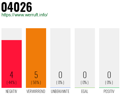 Rufnummer 04026 Telefonnummer 04026
