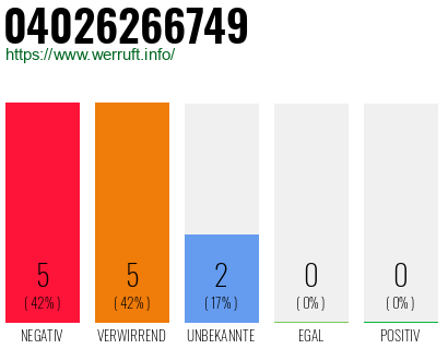 Rufnummer 04026266749 Telefonnummer 04026266749
