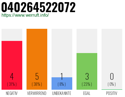 Telefonnummer 040264522072