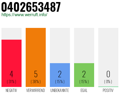 Rufnummer 0402653487 Telefonnummer 0402653487